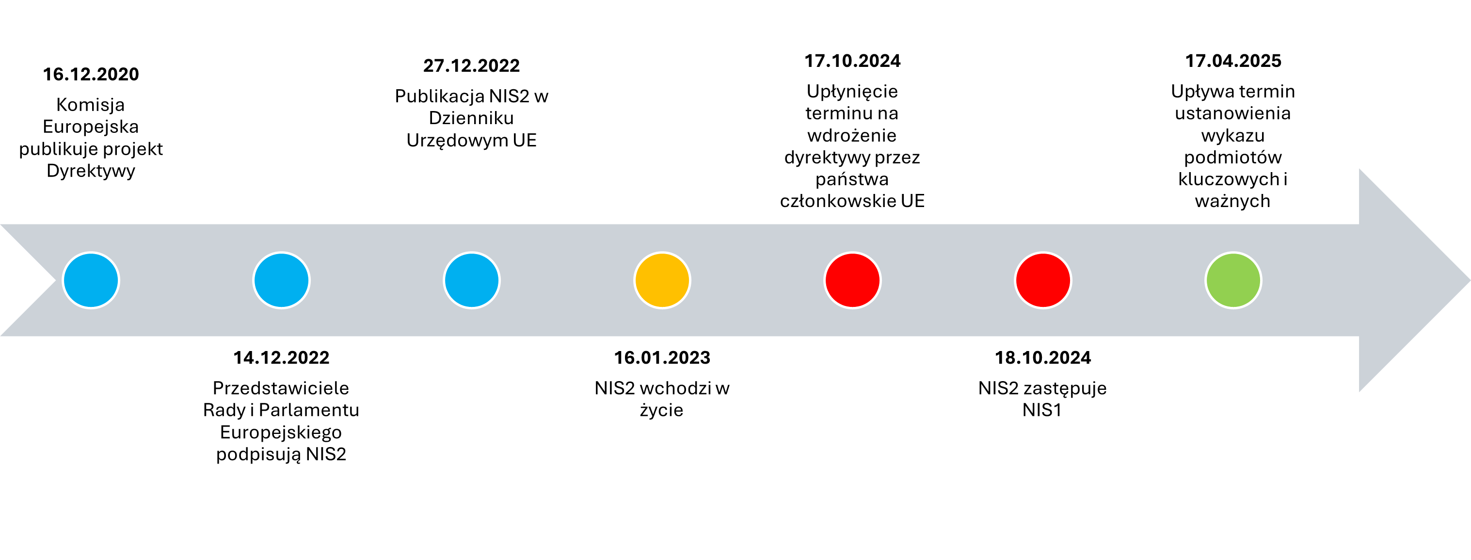 Kiedy zaczyna obowiązywać dyrektywa NIS2