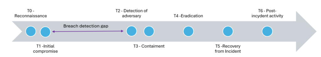 Breach Detection Gap